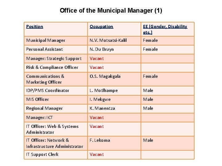 Office of the Municipal Manager (1) Position Occupation EE (Gender, Disability etc. ) Municipal