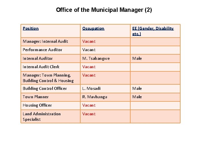 Office of the Municipal Manager (2) Position Occupation EE (Gender, Disability etc. ) Manager: