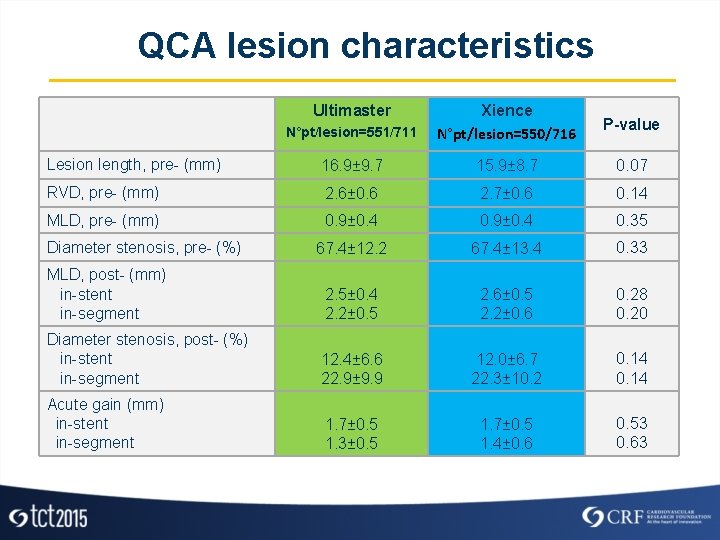 QCA lesion characteristics Ultimaster N°pt/lesion=551/711 Xience N°pt/lesion=550/716 P-value Lesion length, pre- (mm) 16. 9±