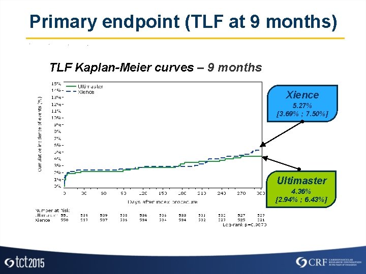 Primary endpoint (TLF at 9 months) TLF Kaplan-Meier curves – 9 months Xience 5.