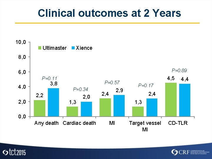 Clinical outcomes at 2 Years 10, 0 Ultimaster Xience 8, 0 P=0. 89 6,