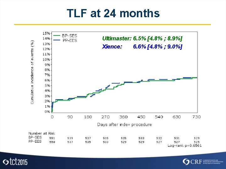 TLF at 24 months Ultimaster: 6. 5% [4. 8% ; 8. 9%] Xience: 6.