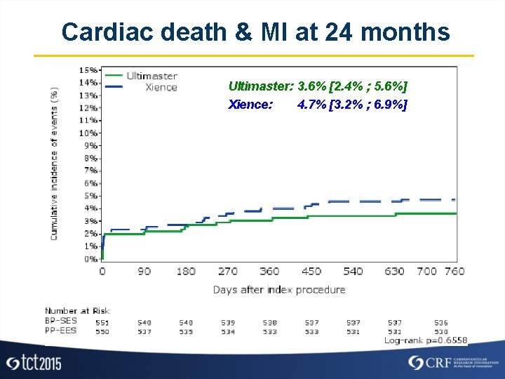 Cardiac death & MI at 24 months Ultimaster: 3. 6% [2. 4% ; 5.