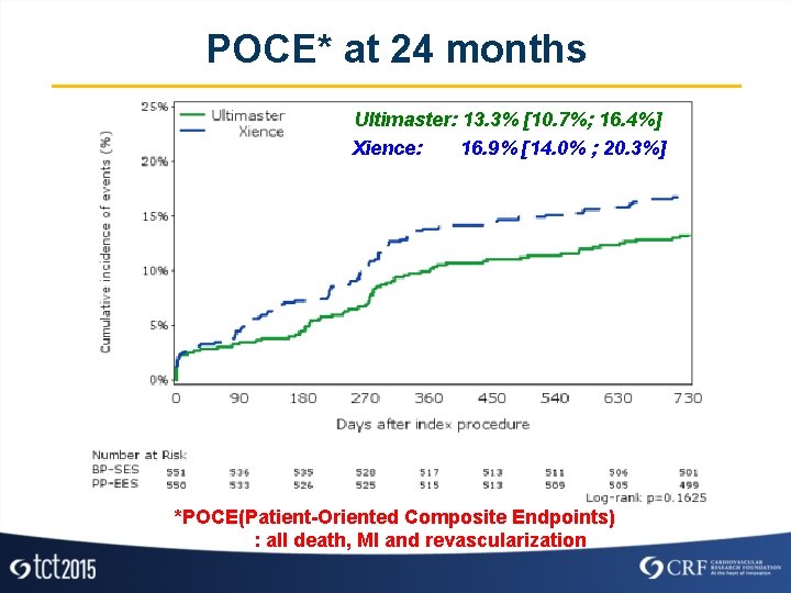 POCE* at 24 months Ultimaster: 13. 3% [10. 7%; 16. 4%] Xience: 16. 9%