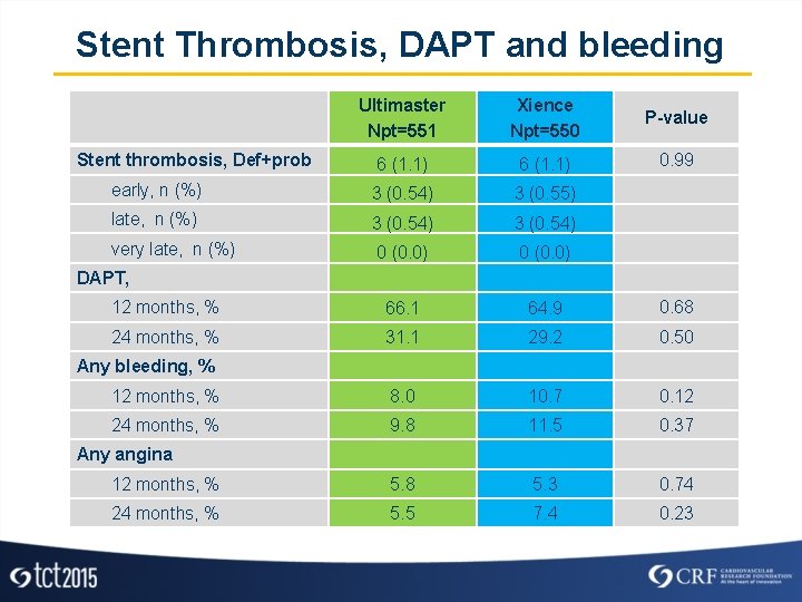 Stent Thrombosis, DAPT and bleeding Ultimaster Npt=551 Xience Npt=550 P-value 6 (1. 1) 0.