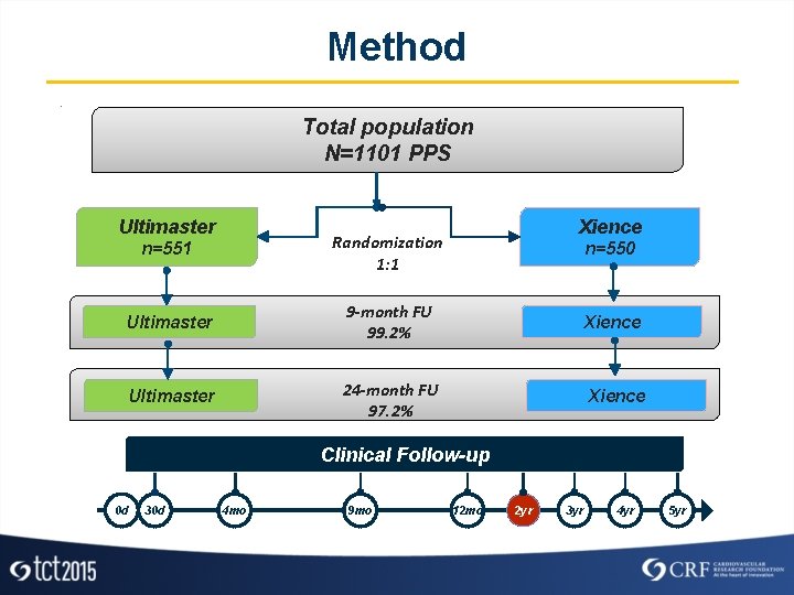 Method Total population N=1101 PPS Ultimaster Xience n=551 Randomization 1: 1 Ultimaster 9 -month