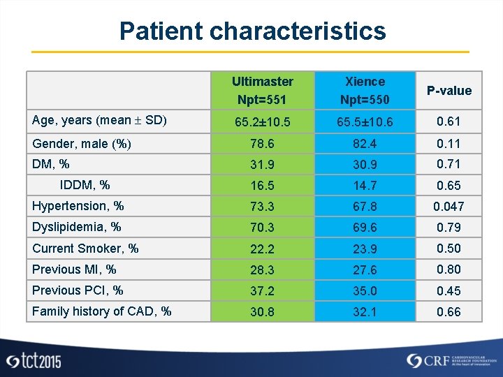 Patient characteristics Ultimaster Npt=551 Xience Npt=550 P-value 65. 2± 10. 5 65. 5± 10.