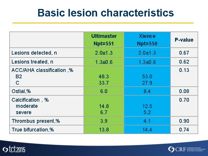 Basic lesion characteristics Ultimaster Npt=551 Xience Npt=550 P-value Lesions detected, n 2. 0± 1.