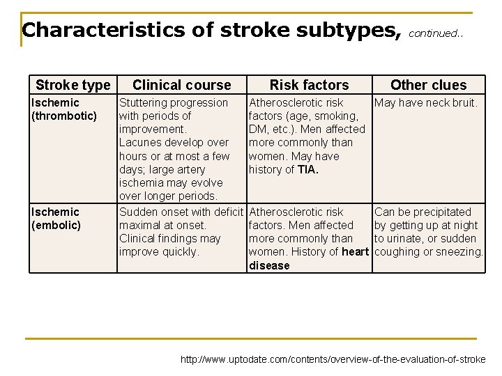 Characteristics of stroke subtypes, Stroke type Ischemic (thrombotic) Ischemic (embolic) Clinical course Stuttering progression