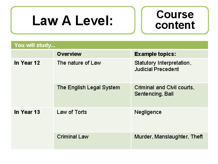 Law A Level: Course content You will study. . . In Year 12 In