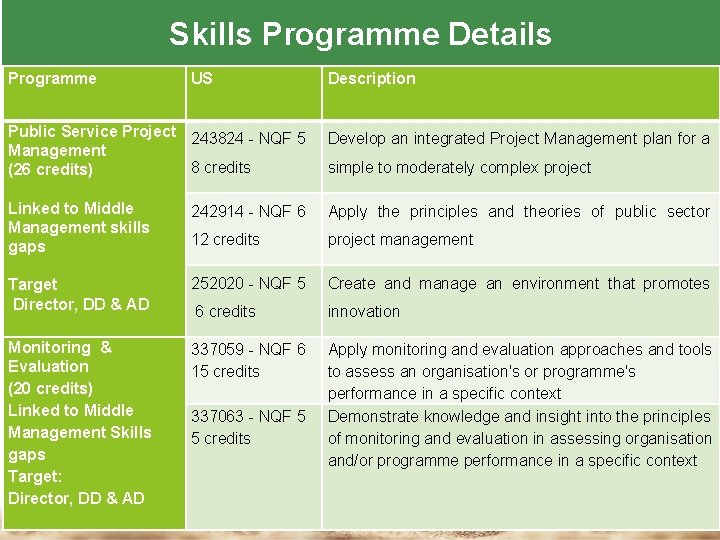 Skills Programme Details Programme US Description Public Service Project 243824 - NQFHRD Occupations 5