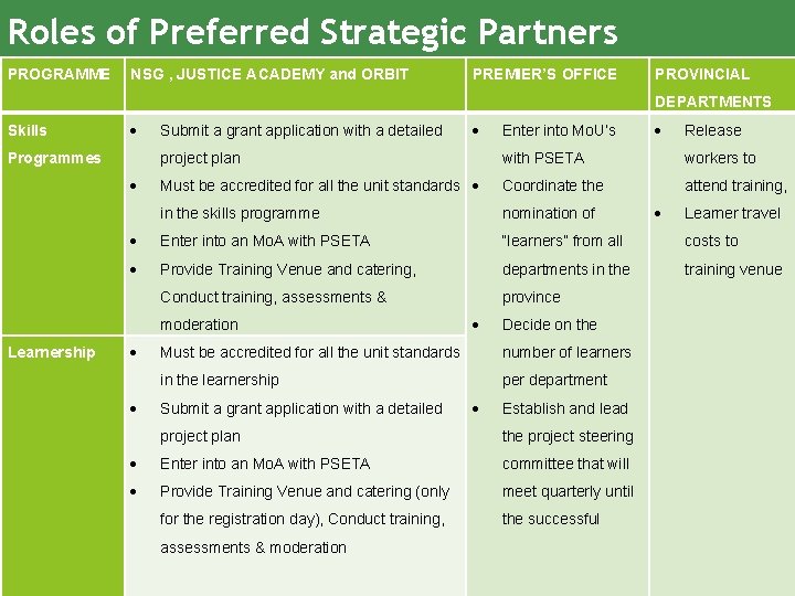 Roles of Preferred Strategic Partners PROGRAMME NSG , JUSTICE ACADEMY and ORBIT PREMIER’S OFFICE