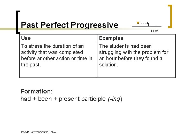 Past Perfect Progressive now Use Examples To stress the duration of an activity that