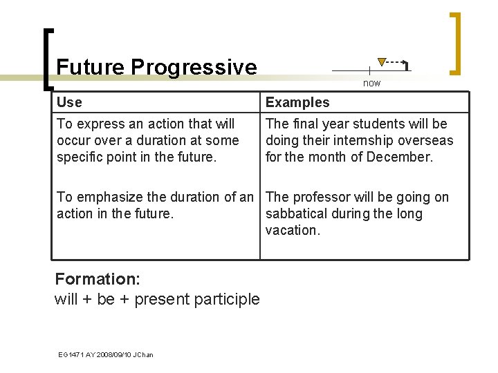 Future Progressive now Use Examples To express an action that will occur over a