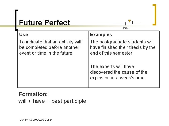 Future Perfect now Use Examples To indicate that an activity will be completed before