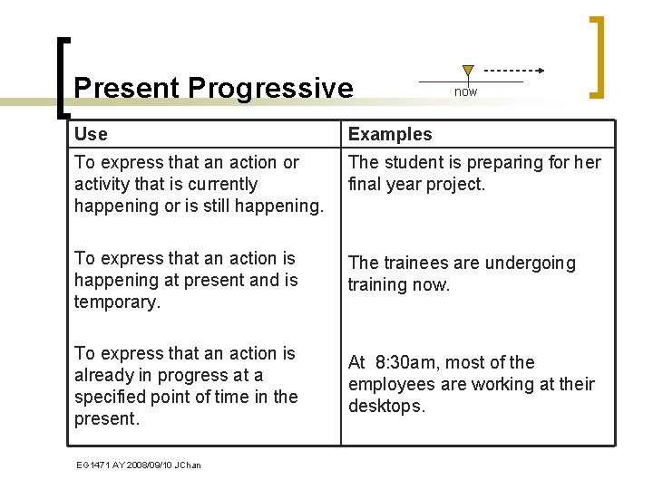 Present Progressive now Use Examples To express that an action or activity that is