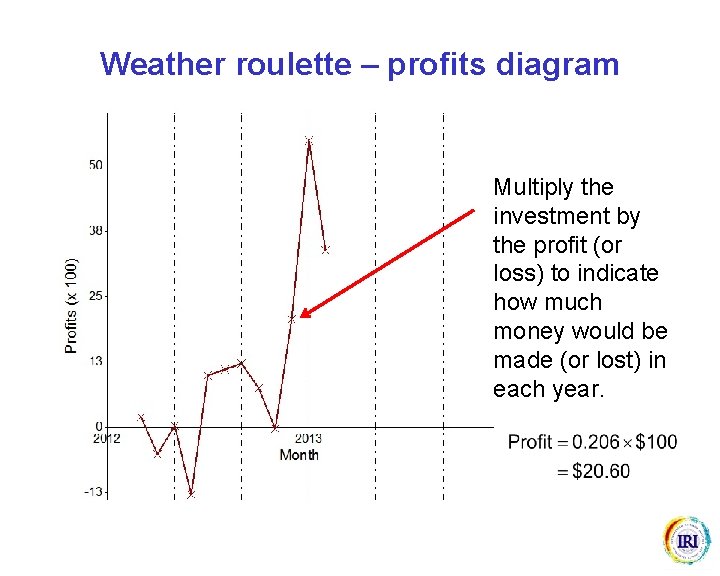 Weather roulette – profits diagram Multiply the investment by the profit (or loss) to