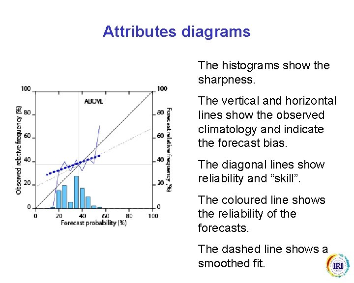Attributes diagrams The histograms show the sharpness. The vertical and horizontal lines show the