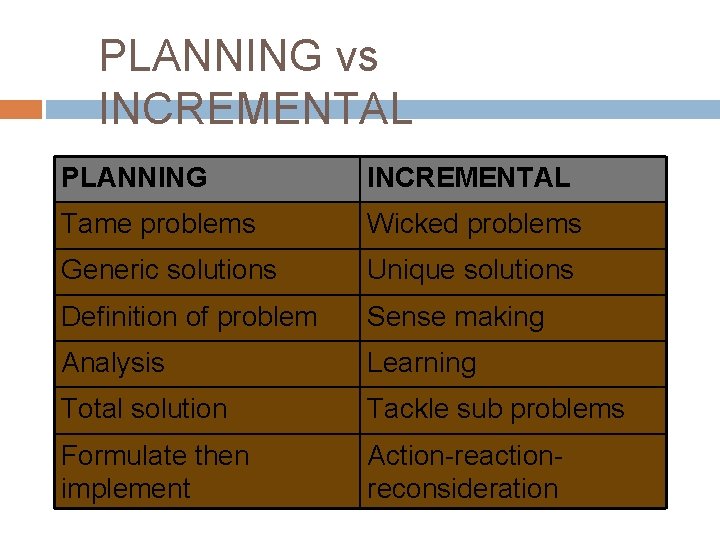 PLANNING vs INCREMENTAL PLANNING INCREMENTAL Tame problems Wicked problems Generic solutions Unique solutions Definition