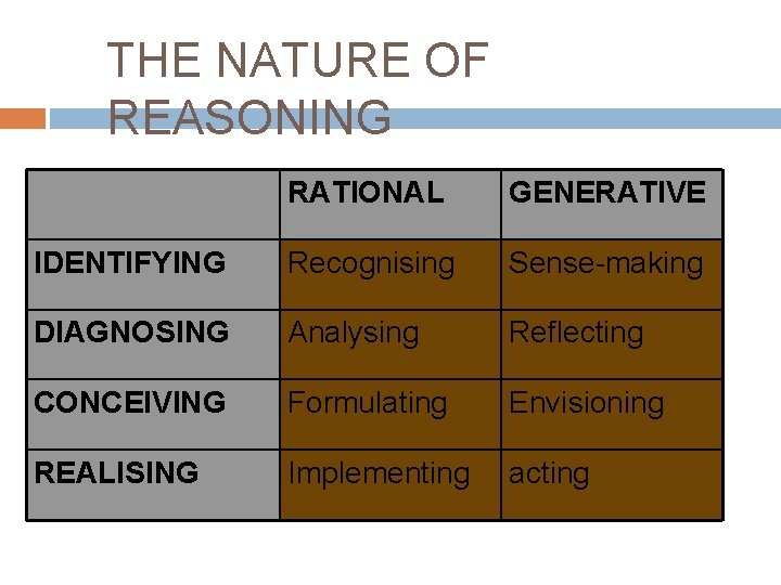 THE NATURE OF REASONING RATIONAL GENERATIVE IDENTIFYING Recognising Sense-making DIAGNOSING Analysing Reflecting CONCEIVING Formulating