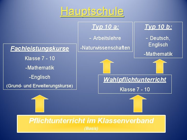 Hauptschule Fachleistungskurse Typ 10 a: Typ 10 b: - Arbeitslehre - Deutsch, -Naturwissenschaften Englisch