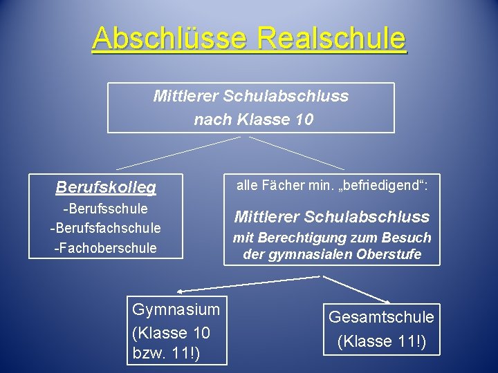 Abschlüsse Realschule Mittlerer Schulabschluss nach Klasse 10 Berufskolleg alle Fächer min. „befriedigend“: -Berufsschule -Berufsfachschule