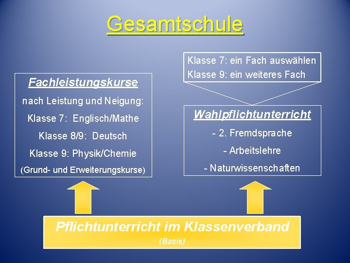 Gesamtschule Klasse 7: ein Fach auswählen Klasse 9: ein weiteres Fachleistungskurse nach Leistung und