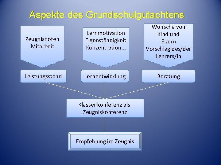 Aspekte des Grundschulgutachtens Zeugnisnoten Mitarbeit Lernmotivation Eigenständigkeit Konzentration. . . Wünsche von Kind und