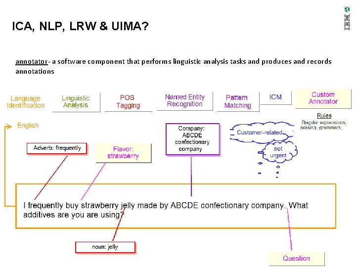 ICA, NLP, LRW & UIMA? annotator- a software component that performs linguistic analysis tasks