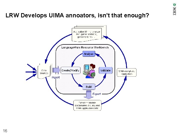 LRW Develops UIMA annoators, isn't that enough? 16 