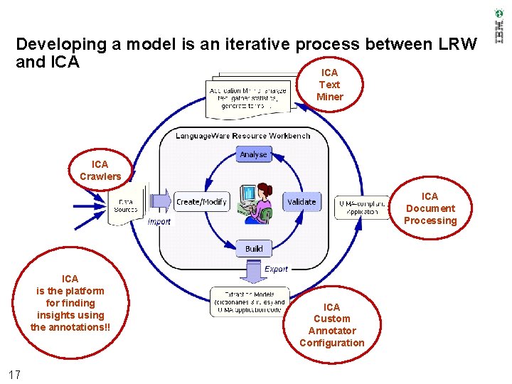 Developing a model is an iterative process between LRW and ICA Text Miner ICA