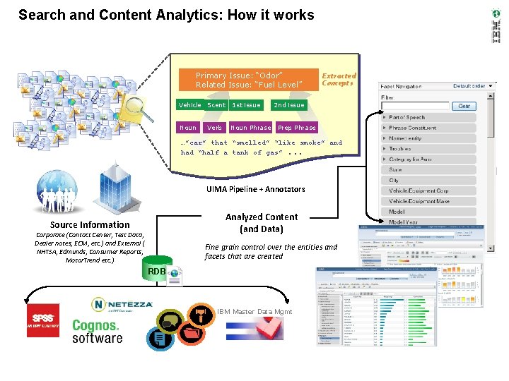 Search and Content Analytics: How it works Primary Issue: “Odor” Related Issue: “Fuel Level”