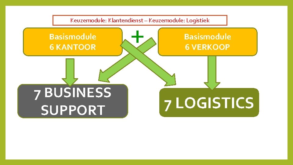 + Keuzemodule: Klantendienst – Keuzemodule: Logistiek Basismodule 6 KANTOOR 7 BUSINESS SUPPORT Basismodule 6