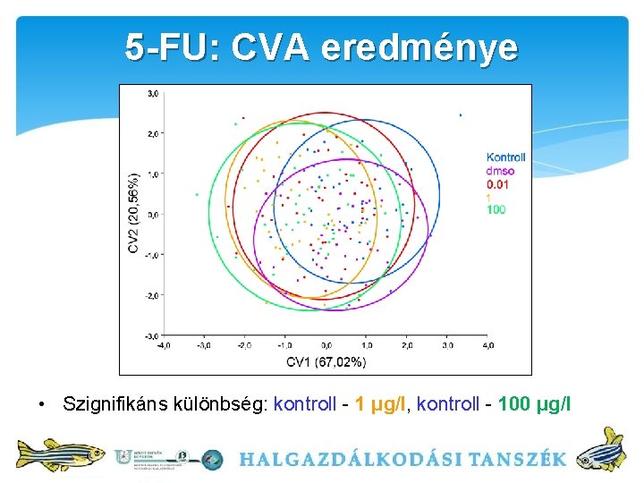 5 -FU: CVA eredménye • Szignifikáns különbség: kontroll - 1 μg/l, kontroll - 100