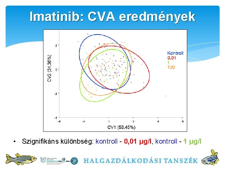 Imatinib: CVA eredmények • Szignifikáns különbség: kontroll - 0, 01 μg/l, kontroll - 1