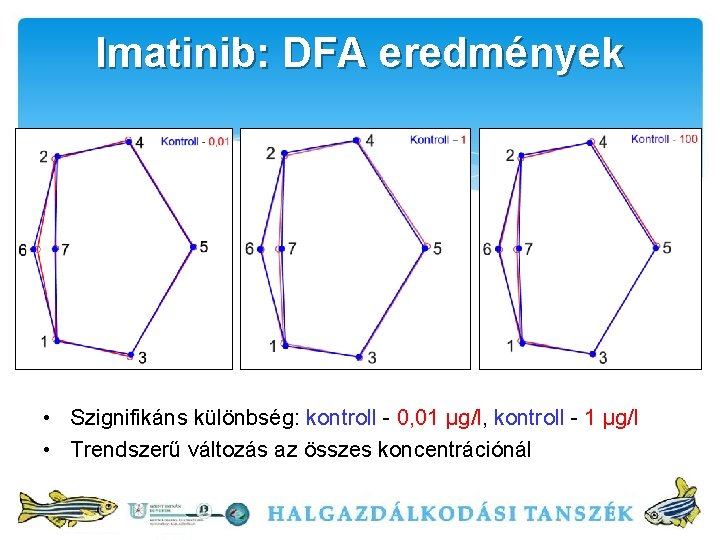 Imatinib: DFA eredmények • Szignifikáns különbség: kontroll - 0, 01 μg/l, kontroll - 1