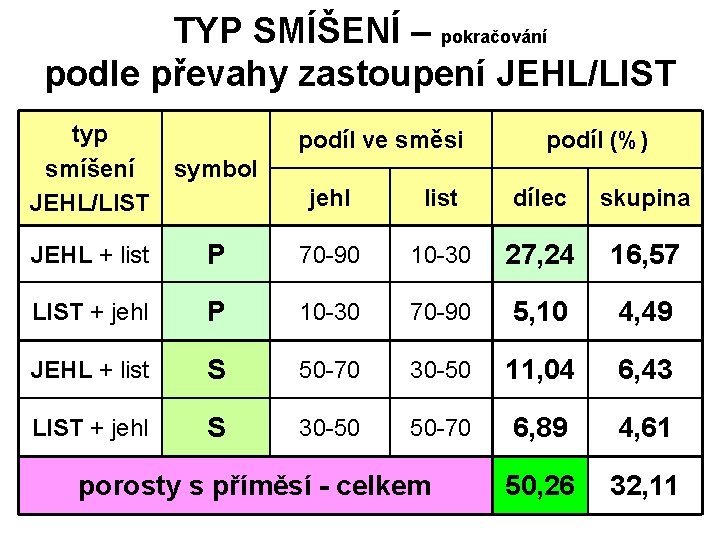 TYP SMÍŠENÍ – pokračování podle převahy zastoupení JEHL/LIST typ smíšení JEHL/LIST symbol JEHL +