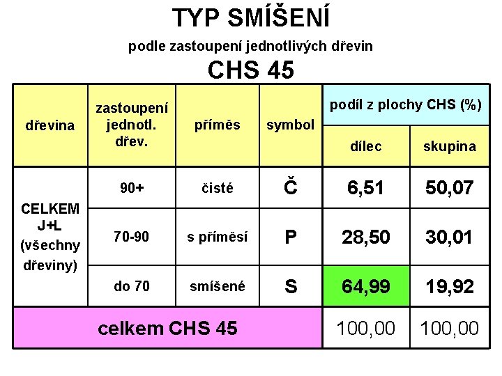 TYP SMÍŠENÍ podle zastoupení jednotlivých dřevin CHS 45 dřevina CELKEM J+L (všechny dřeviny) podíl