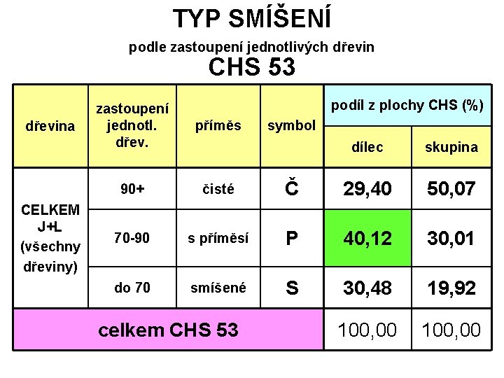 TYP SMÍŠENÍ podle zastoupení jednotlivých dřevin CHS 53 dřevina CELKEM J+L (všechny dřeviny) podíl