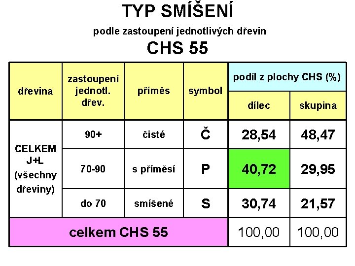 TYP SMÍŠENÍ podle zastoupení jednotlivých dřevin CHS 55 dřevina CELKEM J+L (všechny dřeviny) podíl