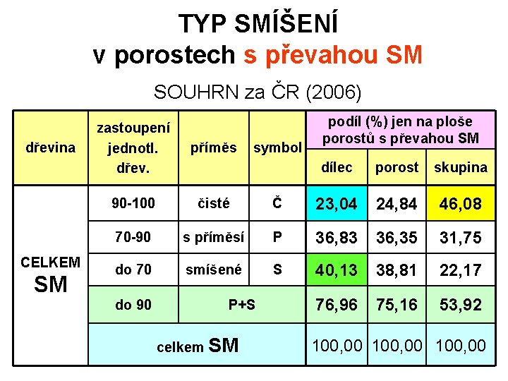 TYP SMÍŠENÍ v porostech s převahou SM SOUHRN za ČR (2006) dřevina CELKEM SM