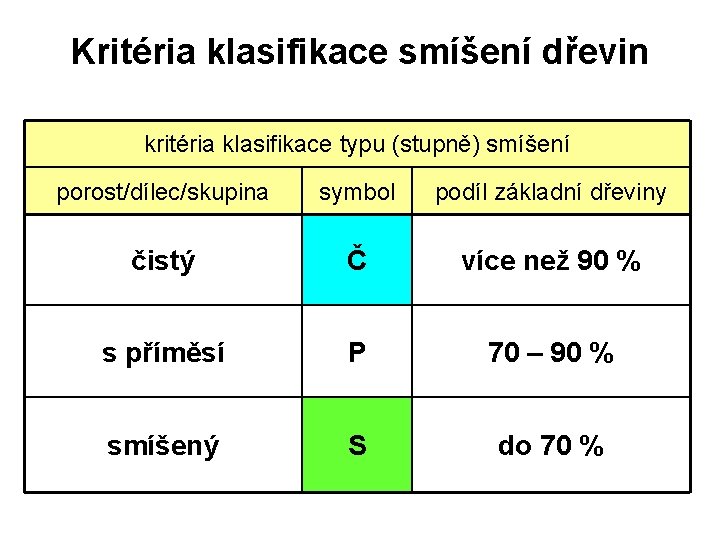 Kritéria klasifikace smíšení dřevin kritéria klasifikace typu (stupně) smíšení porost/dílec/skupina symbol podíl základní dřeviny