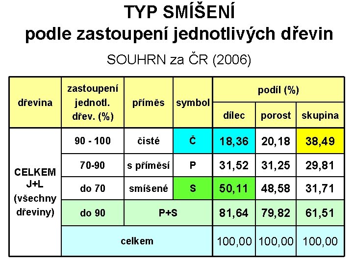 TYP SMÍŠENÍ podle zastoupení jednotlivých dřevin SOUHRN za ČR (2006) dřevina CELKEM J+L (všechny