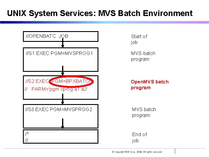 UNIX System Services: MVS Batch Environment //OPENBATC JOB Start of job //S 1 EXEC