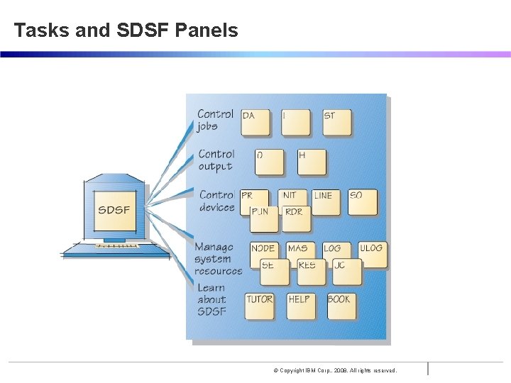 Tasks and SDSF Panels © Copyright IBM Corp. , 2008. All rights reserved. 
