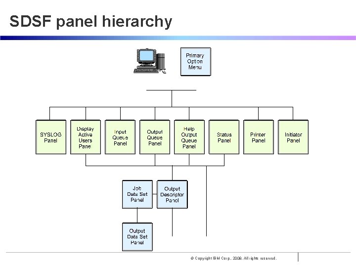 SDSF panel hierarchy © Copyright IBM Corp. , 2008. All rights reserved. 