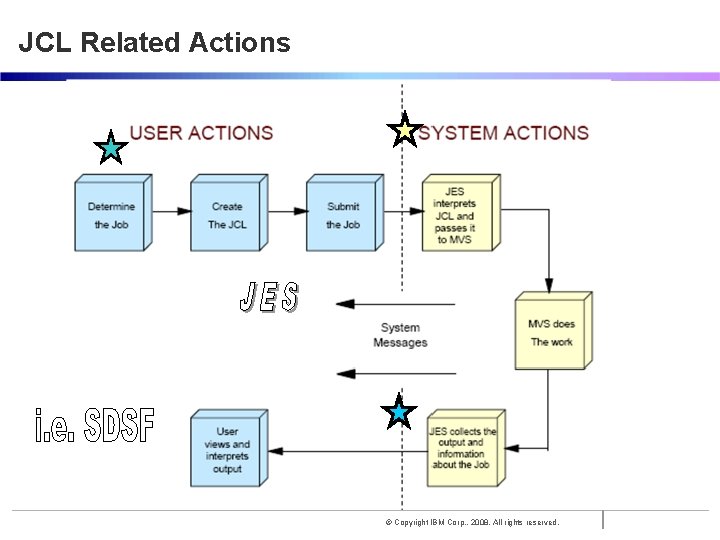 JCL Related Actions © Copyright IBM Corp. , 2008. All rights reserved. 