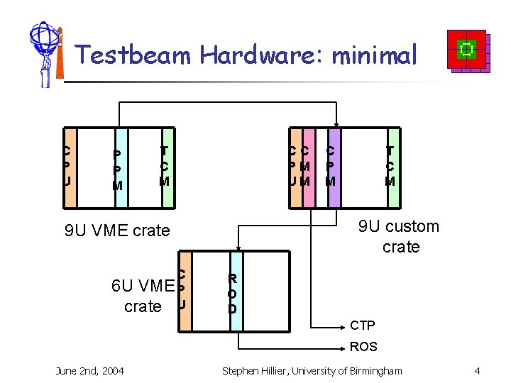 Testbeam Hardware: minimal C P U P P M T C M CC PM