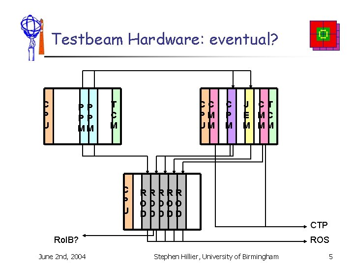 Testbeam Hardware: eventual? C P U PP PP MM T C M CC PM