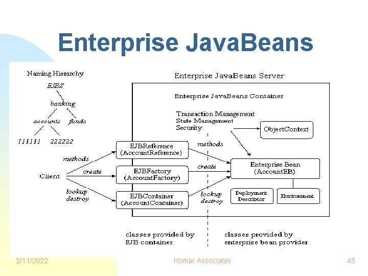 Enterprise Java. Beans 2/11/2022 Komar Associates 45 